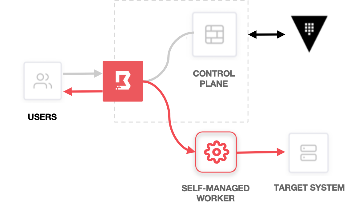 Boundary Access Model