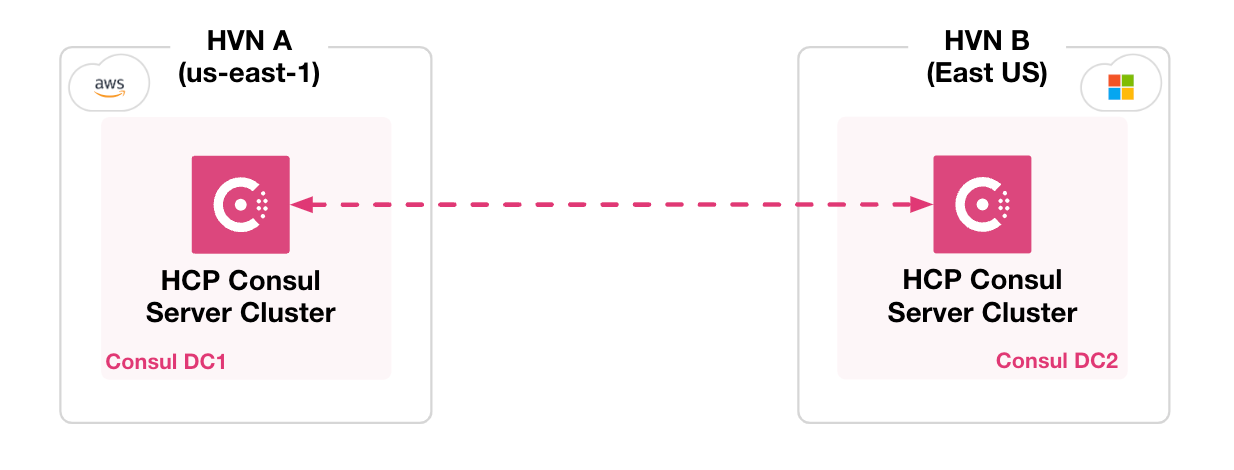 Diagram of two HCP-managed clusters deployed to different HVNs and different cloud providers with public IP connection