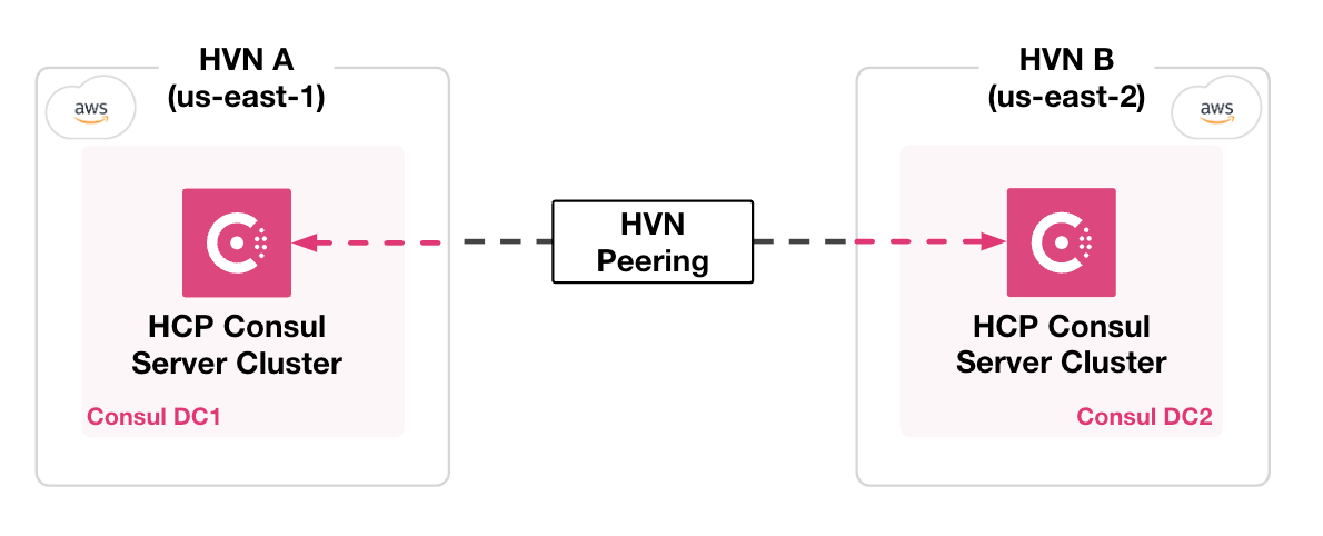 Diagram of two HCP-managed clusters on AWS HVN with cluster peering between two HVNs in two regions